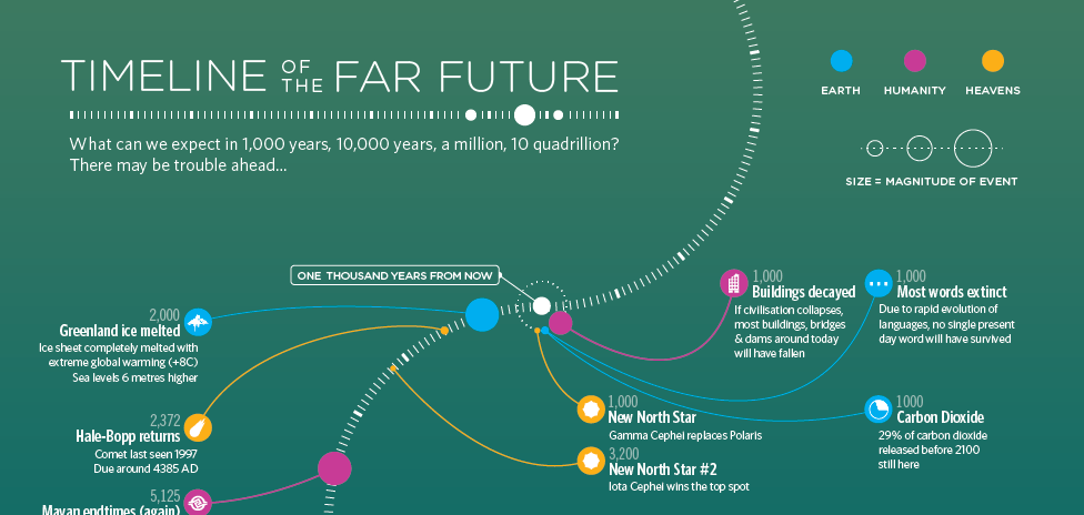 Timeline of the Far Future