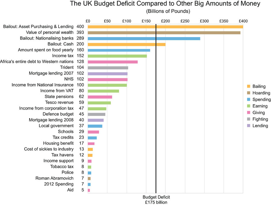 The UK Budget Deficit Compared to Other Big Amounts of Money